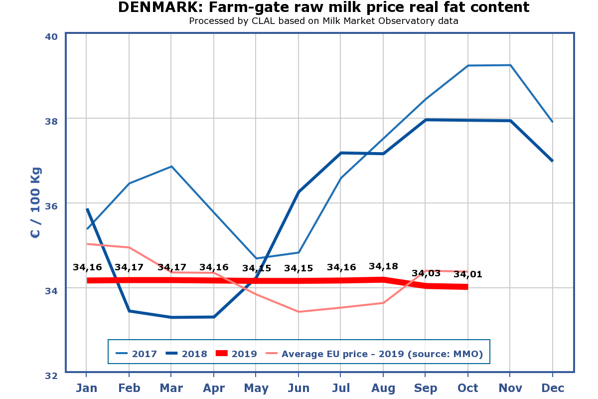 Arla mælkepriser
