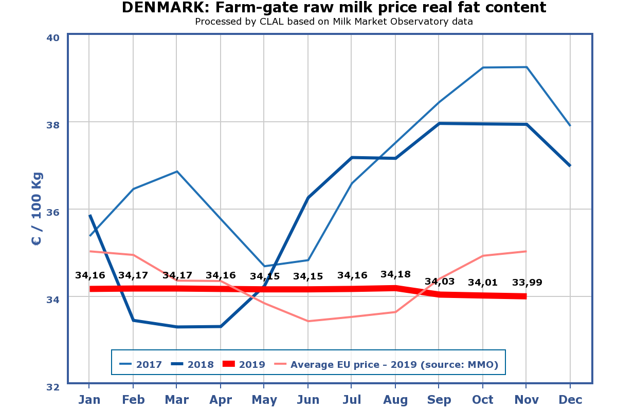 Arla_mælkepriser_LandboLimfjord