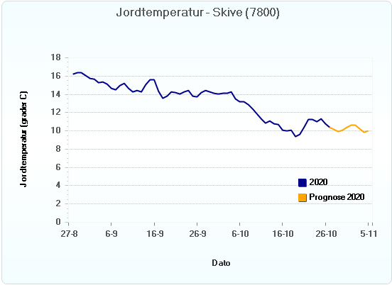 Jordtemperatur græsukrudt