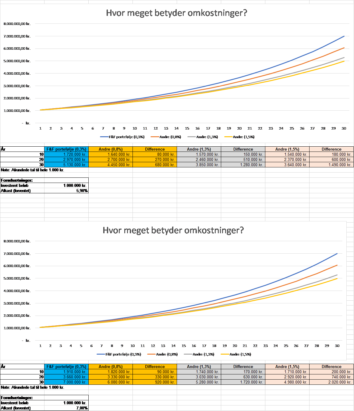 Formue- og pensionsinvestering